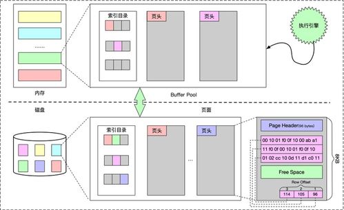 數據庫存儲與索引技術 一、存儲模型與索引結構演變及其在數據處理與存儲服務中的應用
